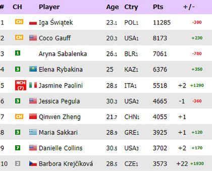 ranking atp kobiety|Ranking WTA Na Żywo